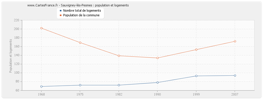 Sauvigney-lès-Pesmes : population et logements