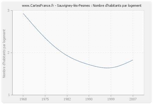 Sauvigney-lès-Pesmes : Nombre d'habitants par logement