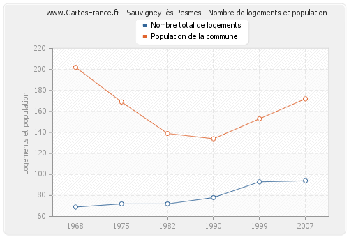 Sauvigney-lès-Pesmes : Nombre de logements et population