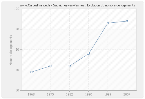 Sauvigney-lès-Pesmes : Evolution du nombre de logements