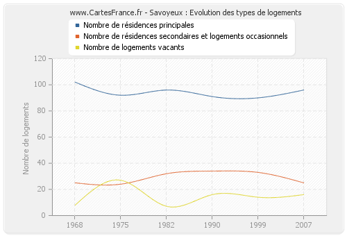 Savoyeux : Evolution des types de logements