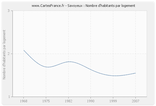 Savoyeux : Nombre d'habitants par logement