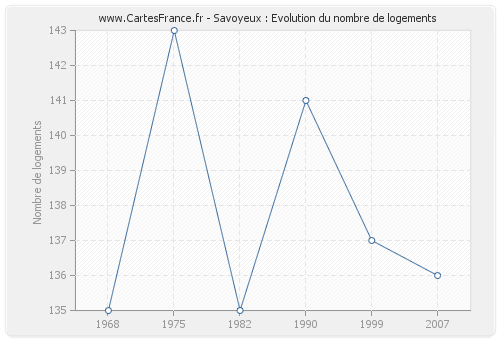 Savoyeux : Evolution du nombre de logements