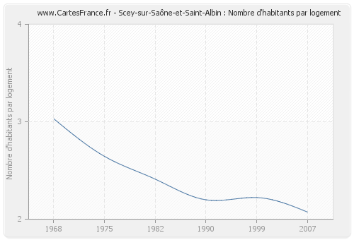 Scey-sur-Saône-et-Saint-Albin : Nombre d'habitants par logement