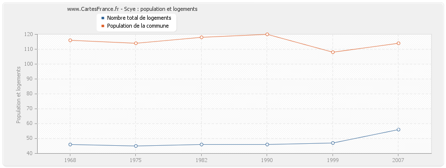 Scye : population et logements