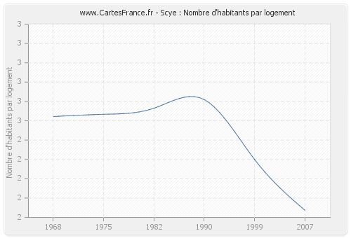 Scye : Nombre d'habitants par logement