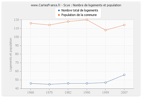 Scye : Nombre de logements et population