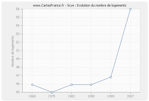 Scye : Evolution du nombre de logements