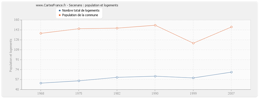 Secenans : population et logements