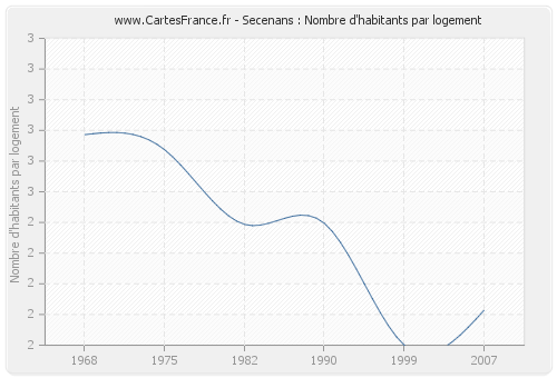 Secenans : Nombre d'habitants par logement