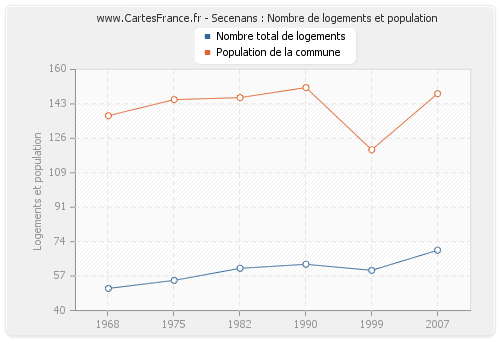 Secenans : Nombre de logements et population