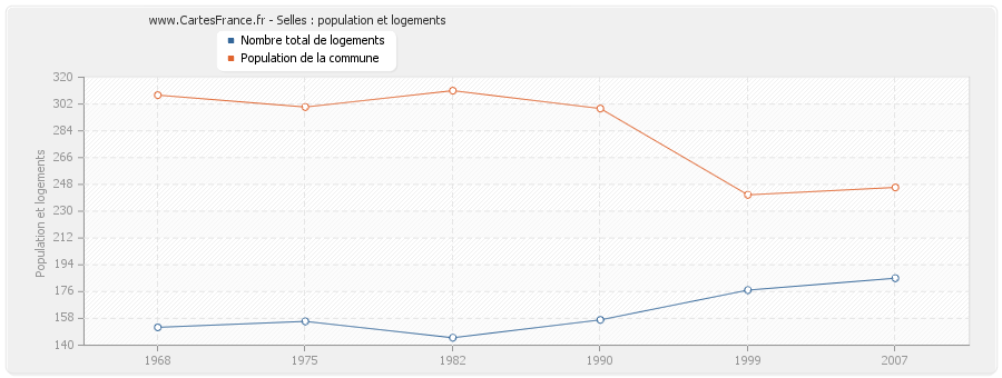 Selles : population et logements