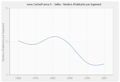 Selles : Nombre d'habitants par logement