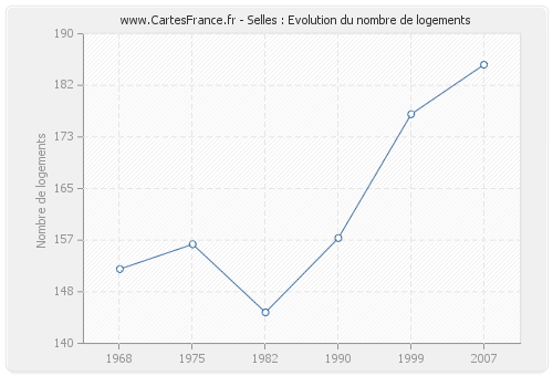 Selles : Evolution du nombre de logements