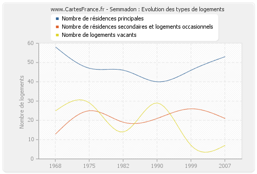 Semmadon : Evolution des types de logements