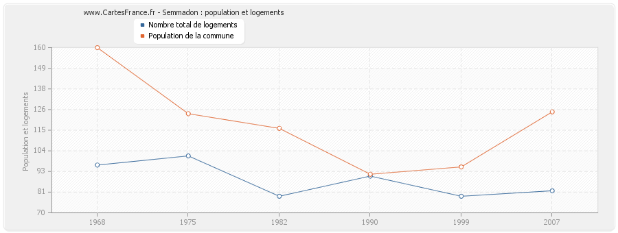 Semmadon : population et logements