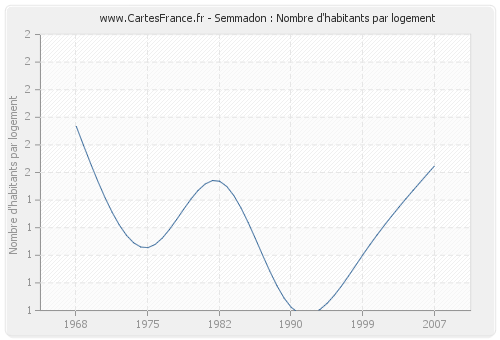 Semmadon : Nombre d'habitants par logement