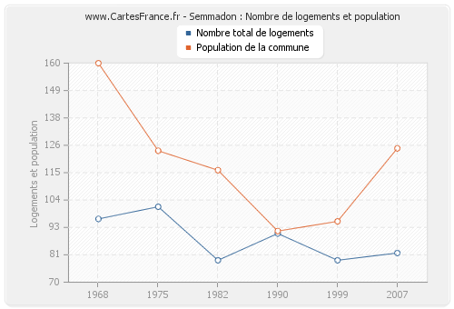 Semmadon : Nombre de logements et population