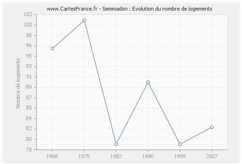 Semmadon : Evolution du nombre de logements