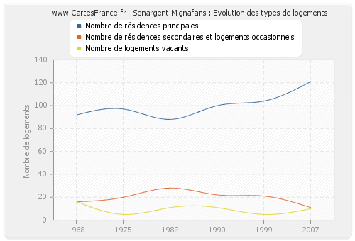 Senargent-Mignafans : Evolution des types de logements