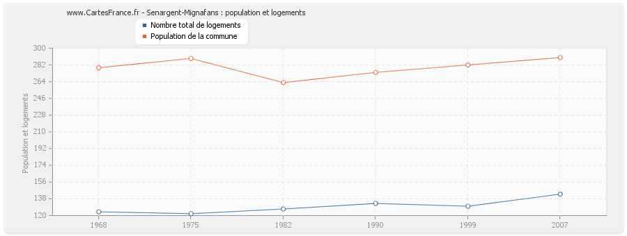 Senargent-Mignafans : population et logements