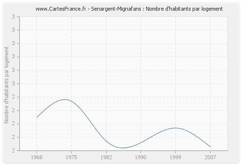 Senargent-Mignafans : Nombre d'habitants par logement