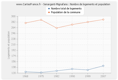 Senargent-Mignafans : Nombre de logements et population