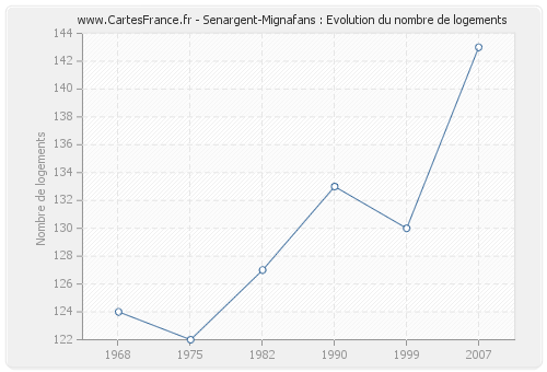 Senargent-Mignafans : Evolution du nombre de logements