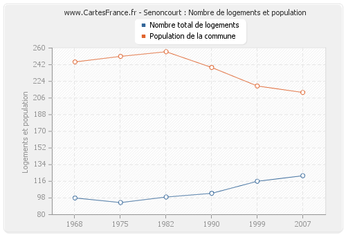 Senoncourt : Nombre de logements et population