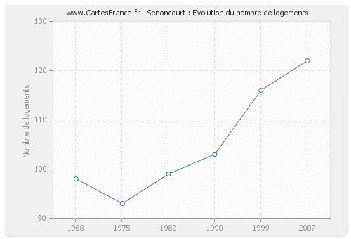 Senoncourt : Evolution du nombre de logements