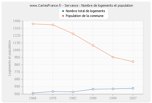 Servance : Nombre de logements et population