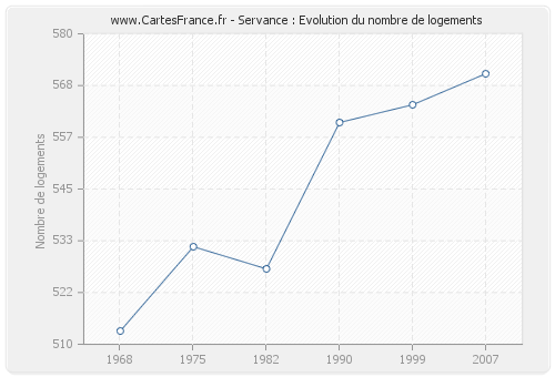 Servance : Evolution du nombre de logements