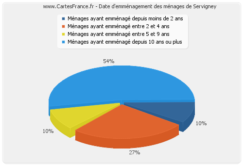 Date d'emménagement des ménages de Servigney