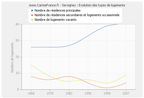 Servigney : Evolution des types de logements