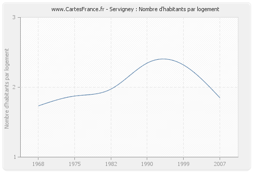 Servigney : Nombre d'habitants par logement