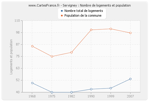 Servigney : Nombre de logements et population