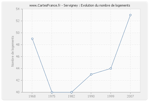 Servigney : Evolution du nombre de logements