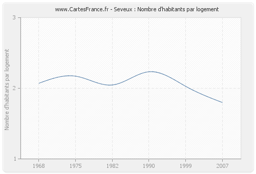 Seveux : Nombre d'habitants par logement