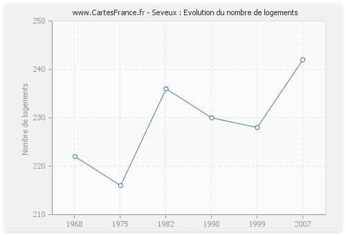 Seveux : Evolution du nombre de logements