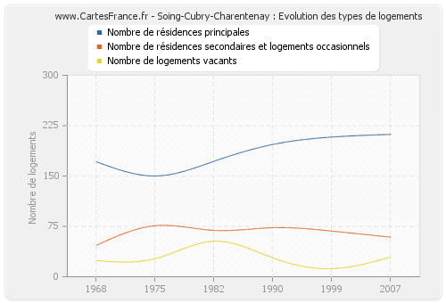 Soing-Cubry-Charentenay : Evolution des types de logements