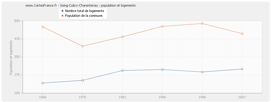 Soing-Cubry-Charentenay : population et logements