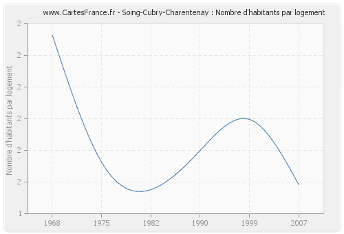 Soing-Cubry-Charentenay : Nombre d'habitants par logement