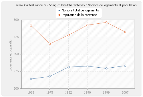 Soing-Cubry-Charentenay : Nombre de logements et population