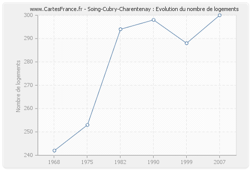 Soing-Cubry-Charentenay : Evolution du nombre de logements