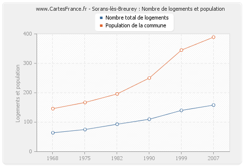 Sorans-lès-Breurey : Nombre de logements et population