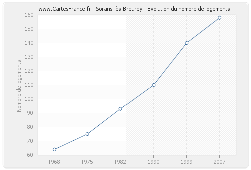 Sorans-lès-Breurey : Evolution du nombre de logements
