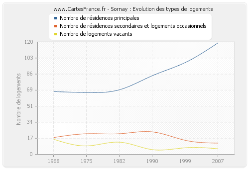 Sornay : Evolution des types de logements