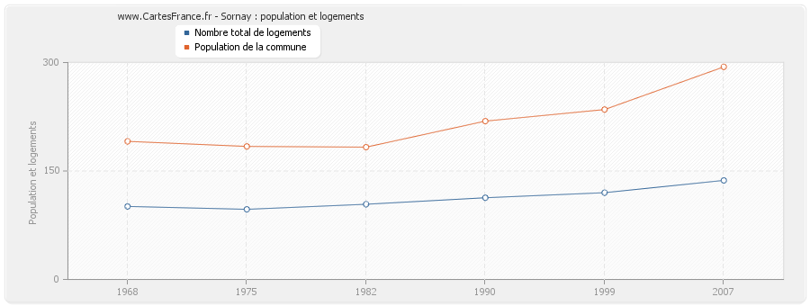 Sornay : population et logements