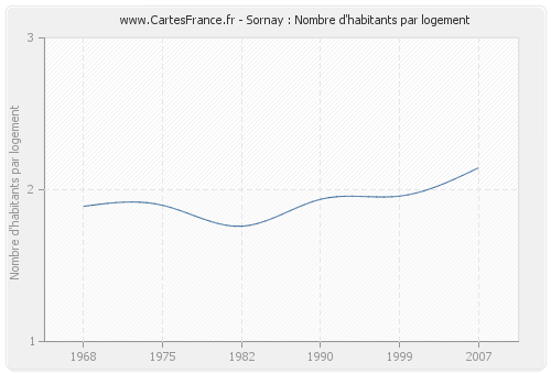 Sornay : Nombre d'habitants par logement