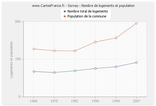 Sornay : Nombre de logements et population